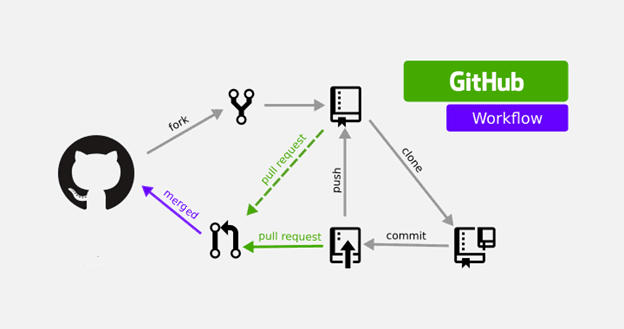 Sync your Git Fork to the Original Repo