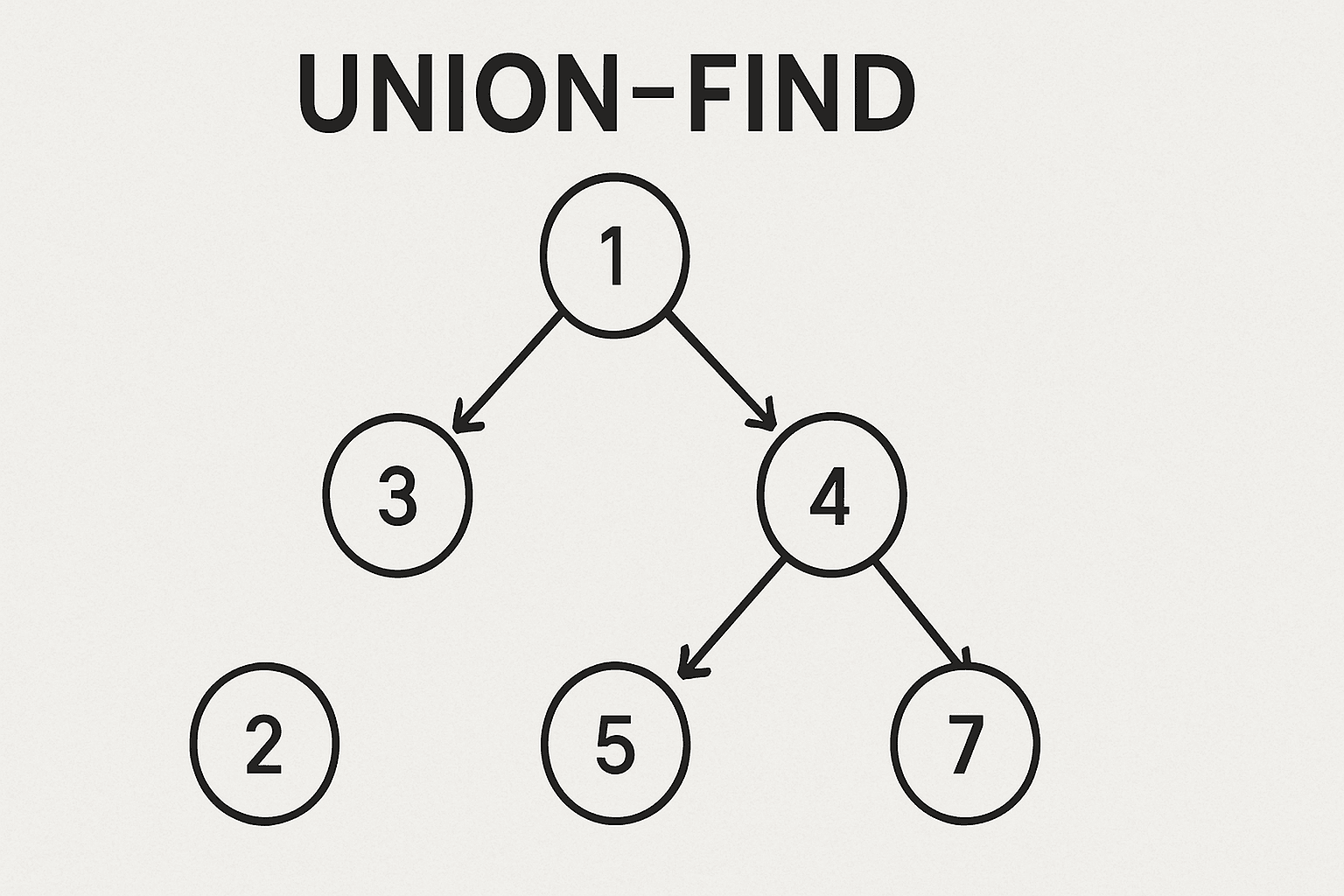 Dynamic Connectivity Problem and Union-Find